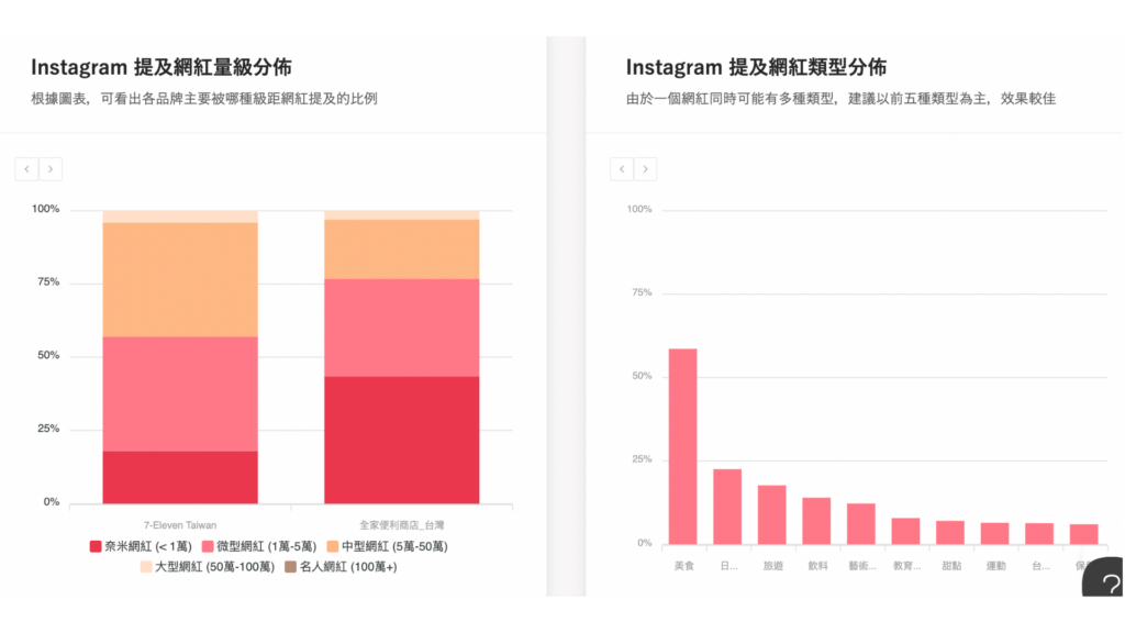 提及內容分析功能讓品牌了解競品在社群上提及網紅的狀況。