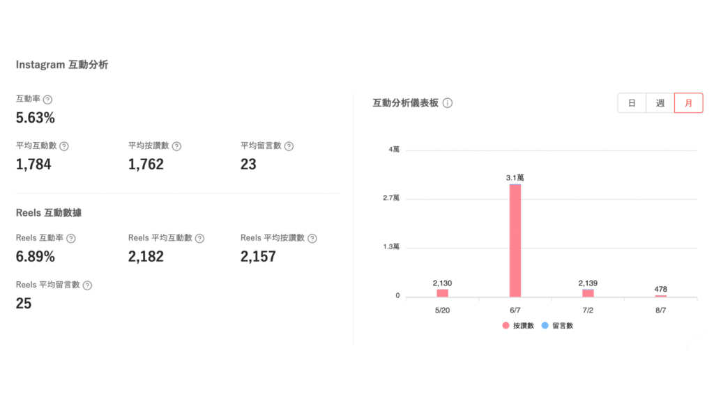 IG 互動分析數據。