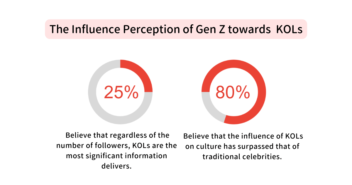 The influencer perception of Gen Z towards KOLs