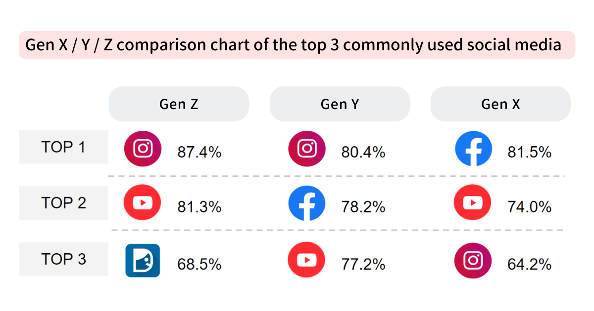 Gen X/Y/Z comparison chart of the top3 commonly used social media