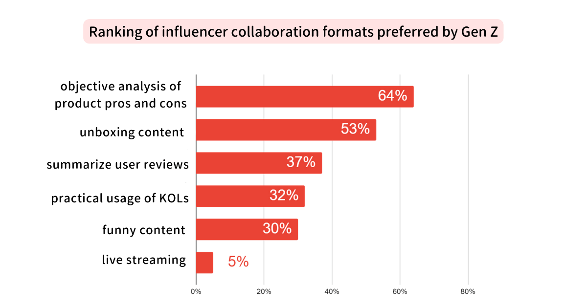 Ranking of collaboration formats preferred by Gen Z