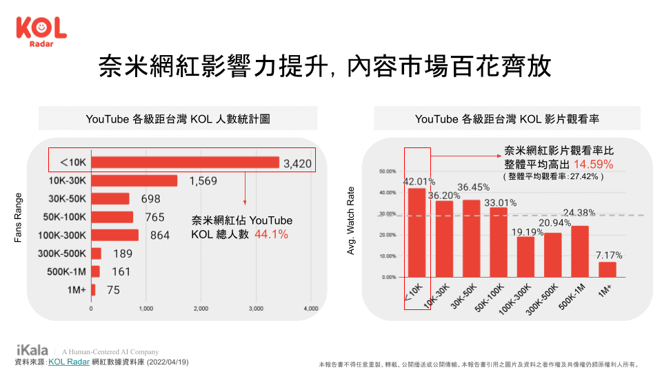 奈米網紅影響力提升，內容市場百花齊放