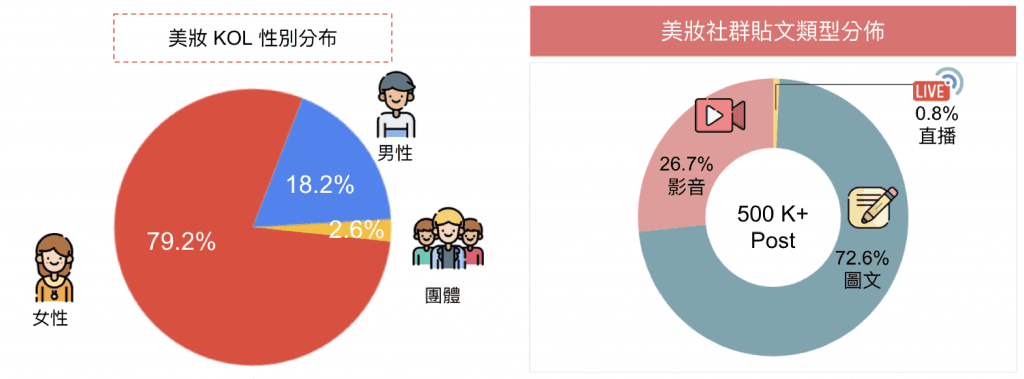 男性美妝 KOL 比例上升，圖文類內容佔比達 7 成