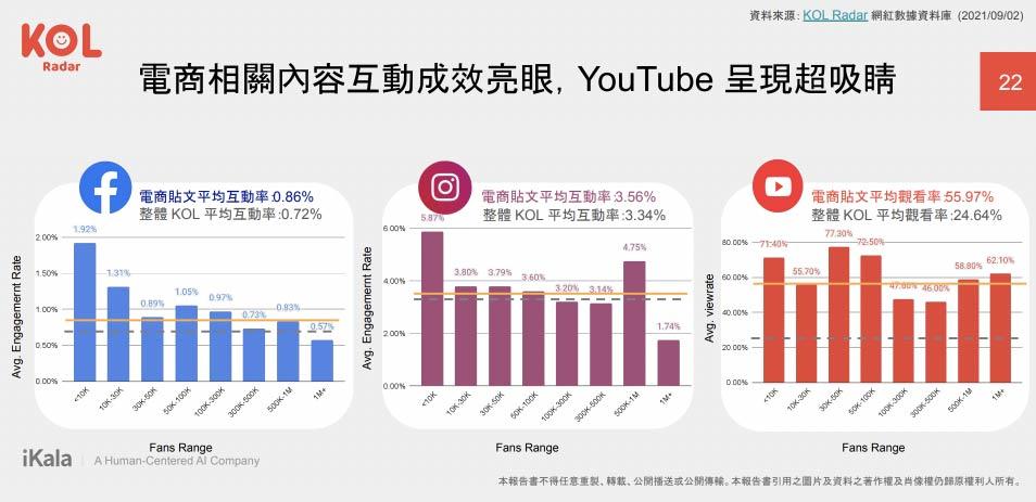 社群搶攻線上市場，電商相關內容互動成效亮眼