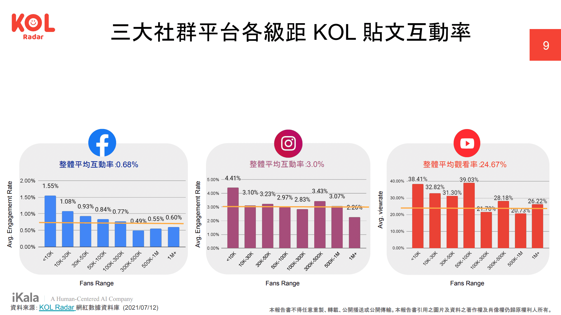 奈米網紅在 Facebook、Instagram、YouTube 皆擁有最多人數佔比與高社群紅利