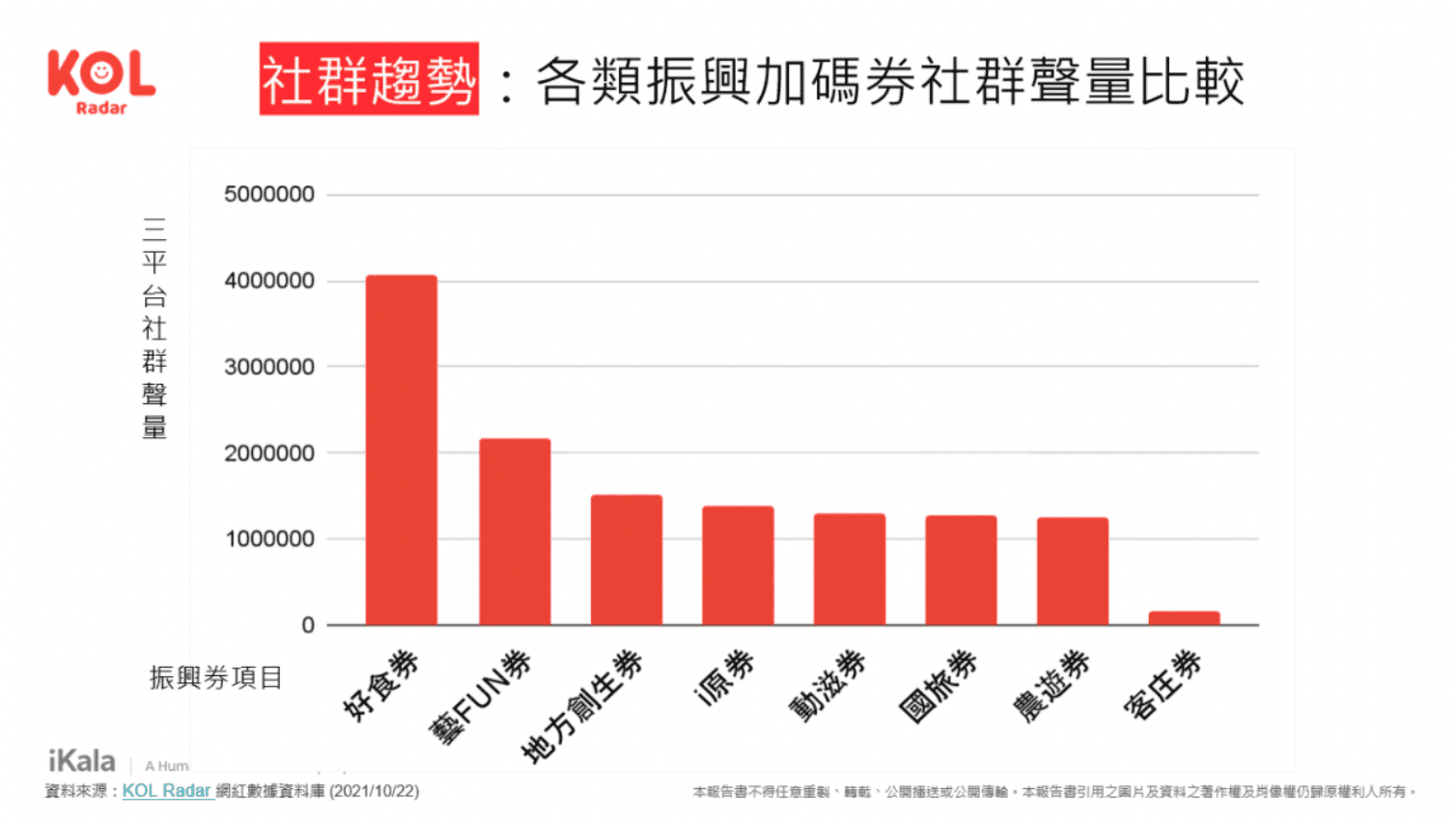 數據洞察振興券聲量趨勢，五倍券、加碼券社群全方位剖析