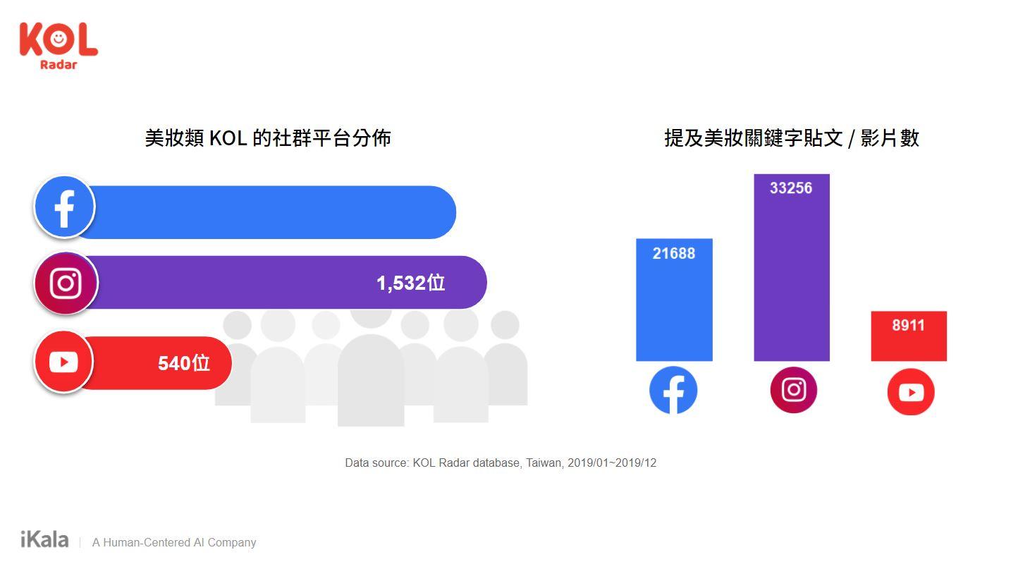 美妝類 KOL 的社群平台分佈