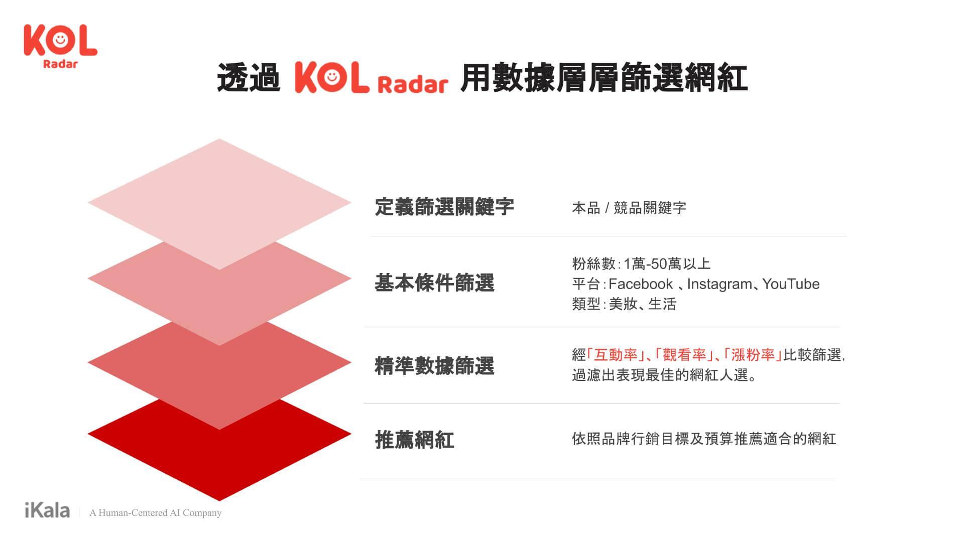 透過 KOL Radar 用數據層層篩選網紅