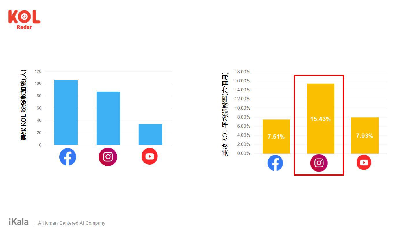 Facebook 粉絲量體最大，漲粉動能集中於 Instagram