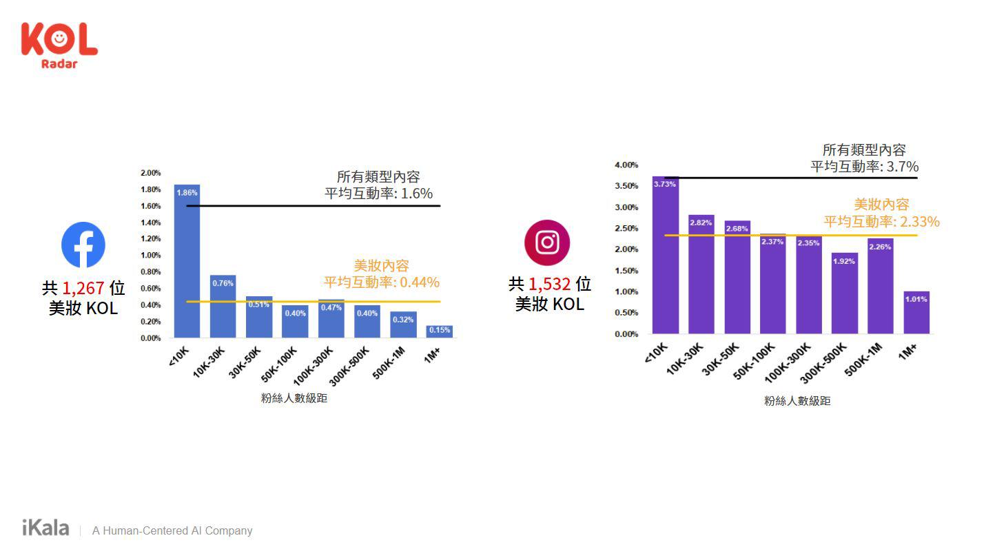 美妝圖文內容疲乏，FB 與 IG 互動率低於平均
