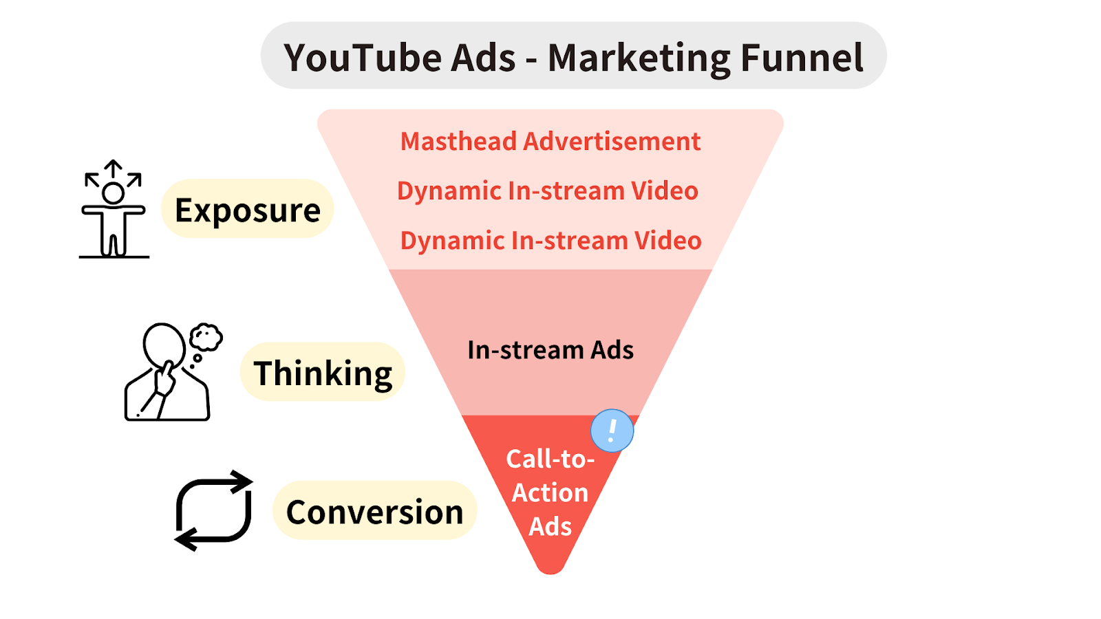 YouTube Ads - Marketing Funnel