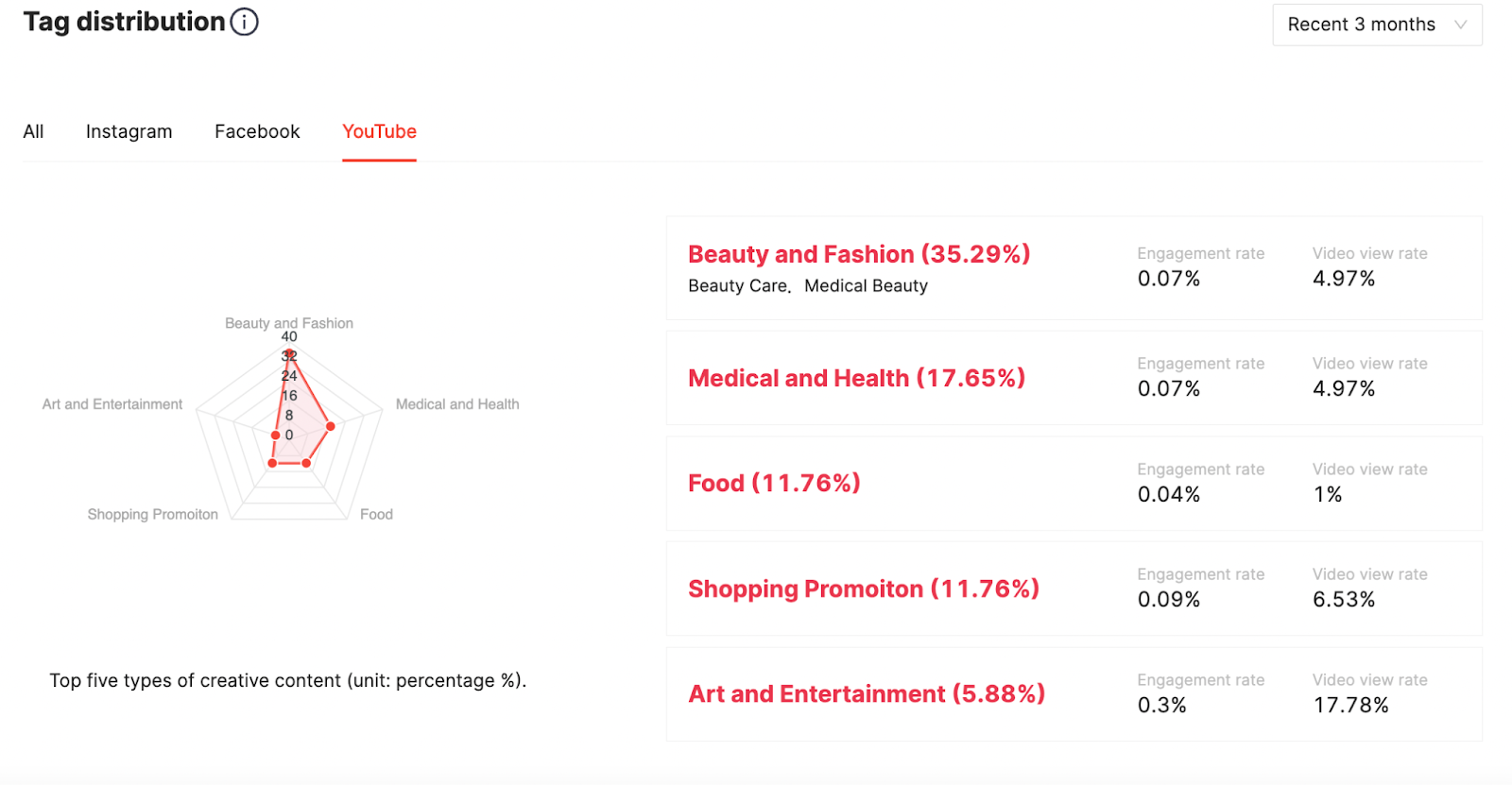 Content Type Distribution