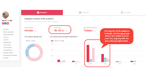 Instagram Analysis of the audience