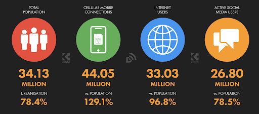 Digital Report 2023