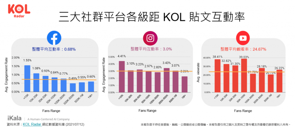 三大社群平台各級距 KOL 貼文互動率