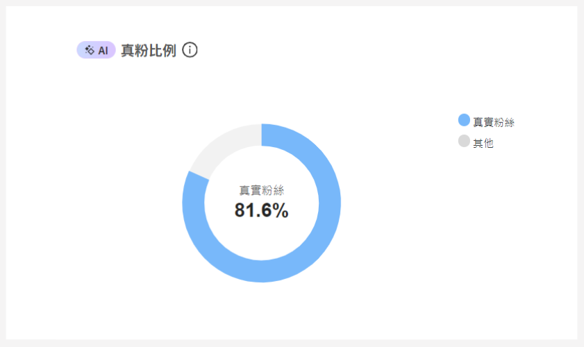 真粉比例偵測