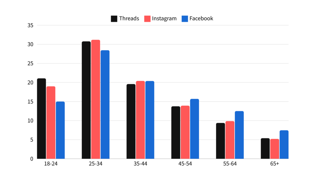 Threads、Instagram、Facebook 用戶年齡分布